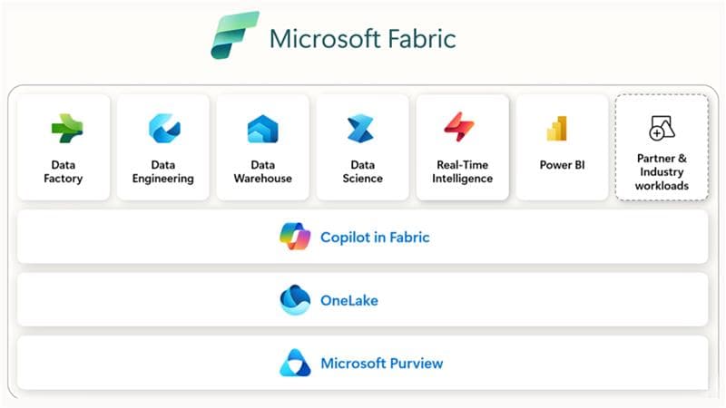 Microsoft Fabric integration