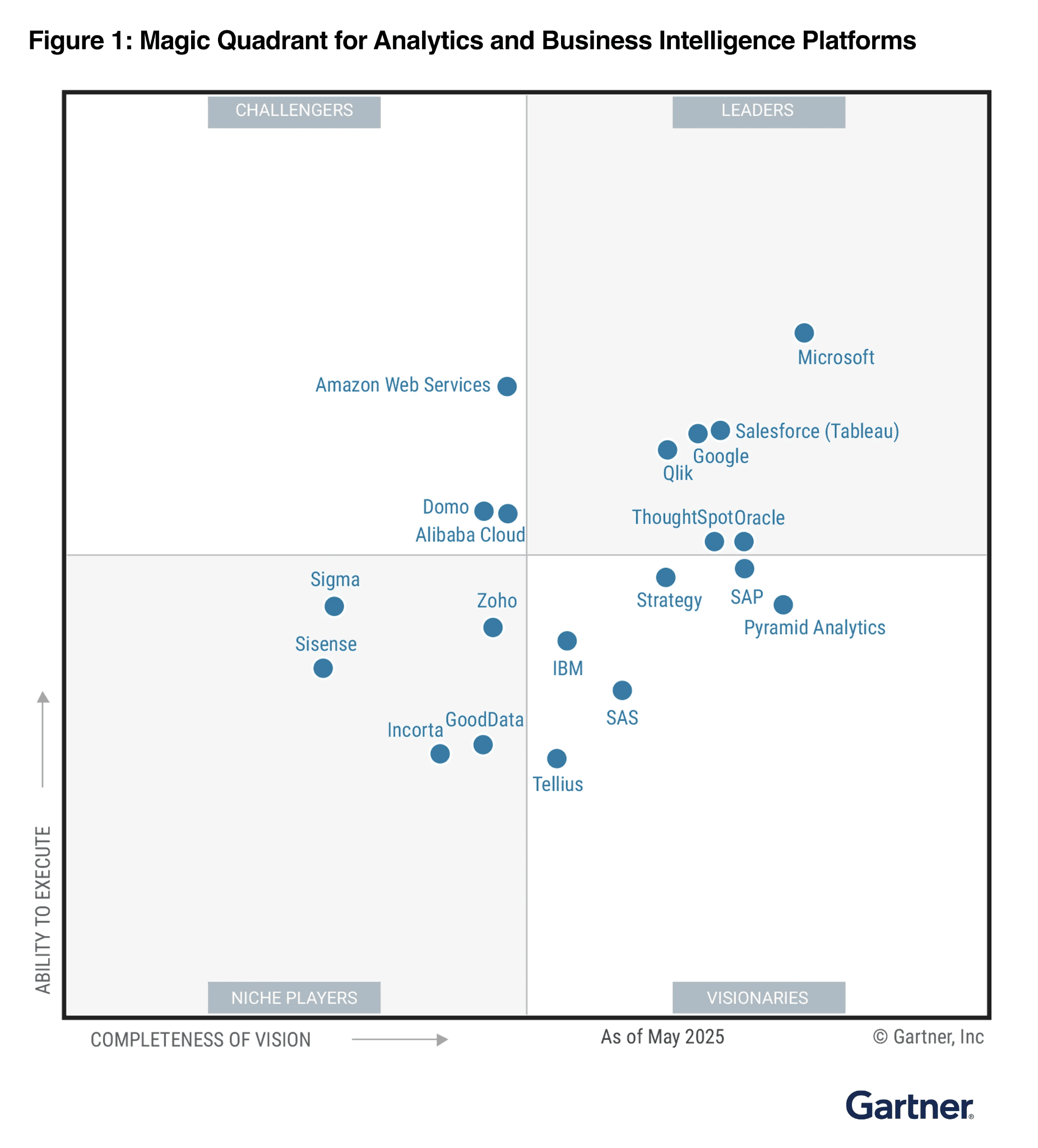 Figure 1: Magic Quadrant for Analytics and Business Intelligence Platforms