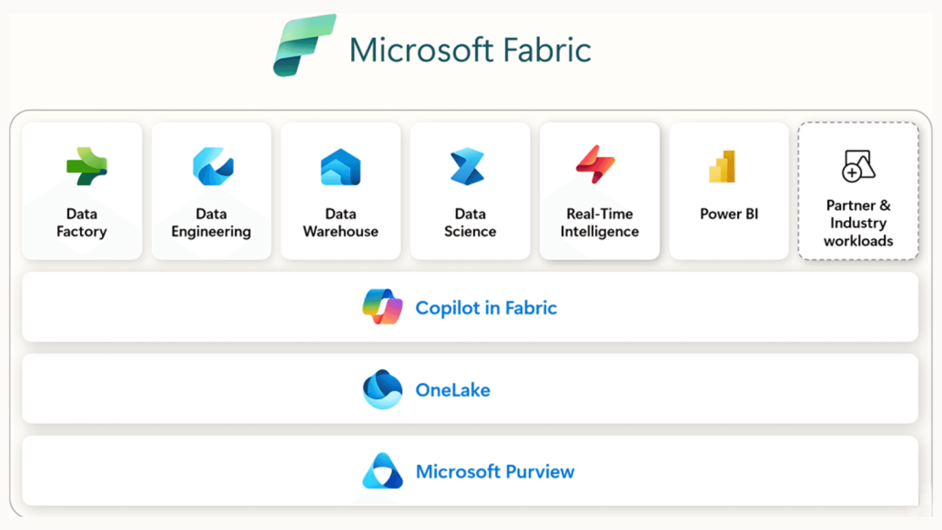 Microsoft Fabric unified data platform diagram