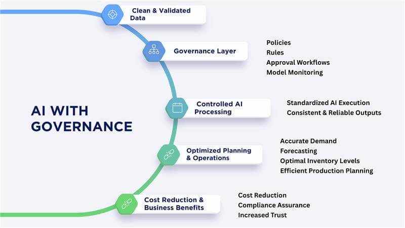 AI with Governance diagram showing clean data, governance layer, controlled processing, optimized planning, and cost reduction